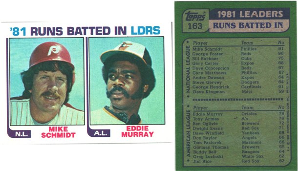 1981 RBI Leaders